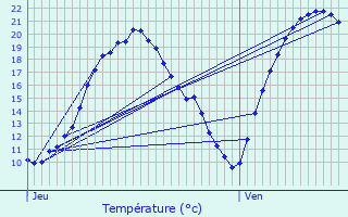 Graphique des tempratures prvues pour Chatou