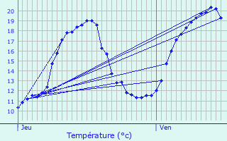 Graphique des tempratures prvues pour vres