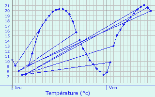 Graphique des tempratures prvues pour Brvainville