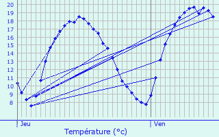 Graphique des tempratures prvues pour Tienen