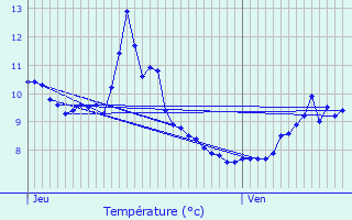 Graphique des tempratures prvues pour La Croix-aux-Mines
