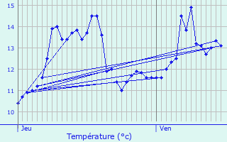 Graphique des tempratures prvues pour Caisnes