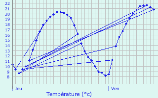 Graphique des tempratures prvues pour Boure