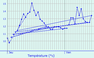 Graphique des tempratures prvues pour Parfondru