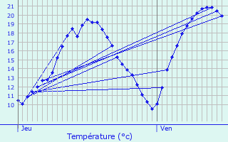 Graphique des tempratures prvues pour Viroflay