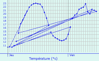 Graphique des tempratures prvues pour Draix