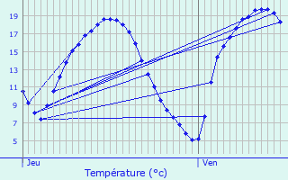 Graphique des tempratures prvues pour Saint-Jean-sur-Mayenne