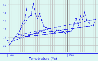 Graphique des tempratures prvues pour Vorges