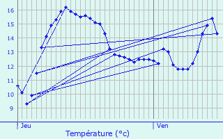 Graphique des tempratures prvues pour Steenwerck