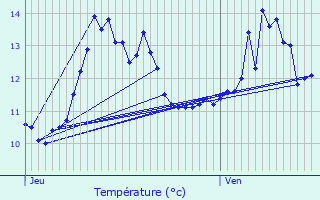 Graphique des tempratures prvues pour Aubenton