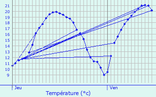 Graphique des tempratures prvues pour Mouroux