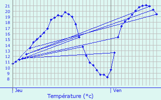 Graphique des tempratures prvues pour Nomny