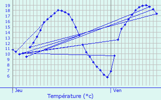 Graphique des tempratures prvues pour Liffr