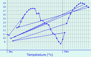 Graphique des tempratures prvues pour As