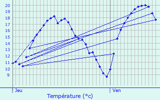 Graphique des tempratures prvues pour Overpelt