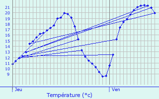 Graphique des tempratures prvues pour Lning