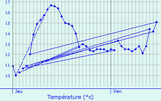 Graphique des tempratures prvues pour Herne