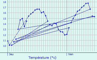 Graphique des tempratures prvues pour Valognes