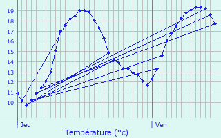 Graphique des tempratures prvues pour Machtum