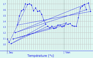 Graphique des tempratures prvues pour Zoersel