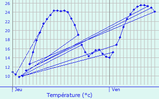 Graphique des tempratures prvues pour La Brousse