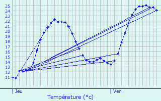 Graphique des tempratures prvues pour Sablonceaux