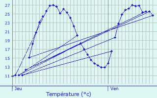 Graphique des tempratures prvues pour Barrme