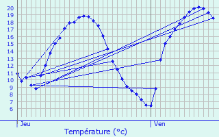 Graphique des tempratures prvues pour Chteaugiron