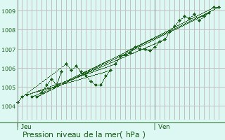 Graphe de la pression atmosphrique prvue pour Beiler