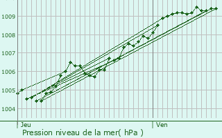 Graphe de la pression atmosphrique prvue pour Revin