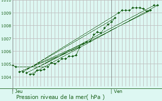 Graphe de la pression atmosphrique prvue pour Beuvrages