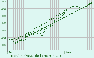 Graphe de la pression atmosphrique prvue pour Neuville-Saint-Rmy