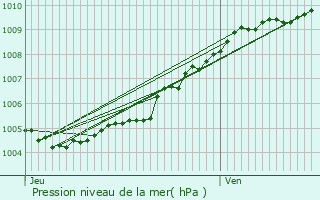 Graphe de la pression atmosphrique prvue pour Toufflers