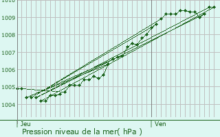 Graphe de la pression atmosphrique prvue pour Anzin