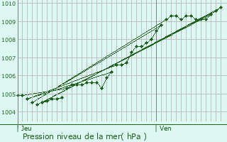 Graphe de la pression atmosphrique prvue pour Proville