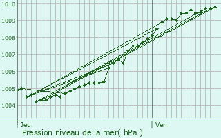 Graphe de la pression atmosphrique prvue pour Roncq