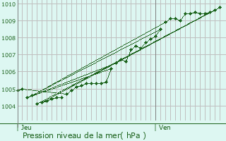 Graphe de la pression atmosphrique prvue pour Roubaix