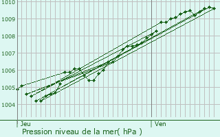 Graphe de la pression atmosphrique prvue pour Tellin