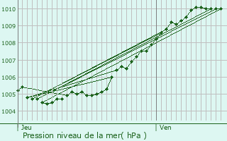 Graphe de la pression atmosphrique prvue pour Tteghem