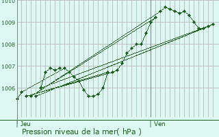 Graphe de la pression atmosphrique prvue pour Saint-Memmie
