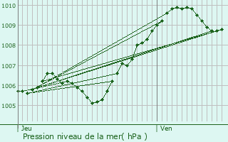 Graphe de la pression atmosphrique prvue pour Sevran