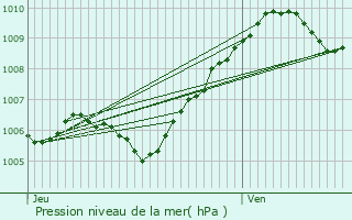 Graphe de la pression atmosphrique prvue pour Saint-Denis