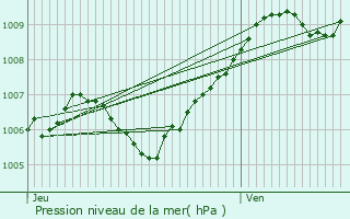 Graphe de la pression atmosphrique prvue pour Maxville