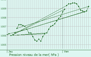 Graphe de la pression atmosphrique prvue pour Thelod