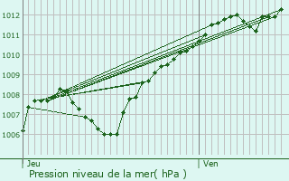 Graphe de la pression atmosphrique prvue pour Villerupt