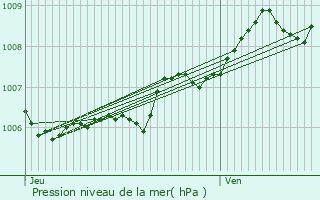 Graphe de la pression atmosphrique prvue pour La Tremblade