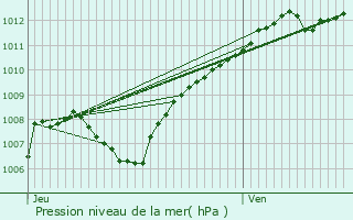 Graphe de la pression atmosphrique prvue pour Rhon