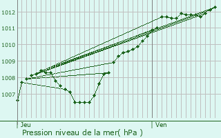 Graphe de la pression atmosphrique prvue pour Pont--Mousson