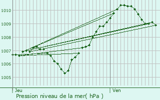 Graphe de la pression atmosphrique prvue pour Saclas