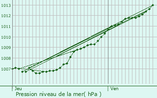 Graphe de la pression atmosphrique prvue pour Borsbeek